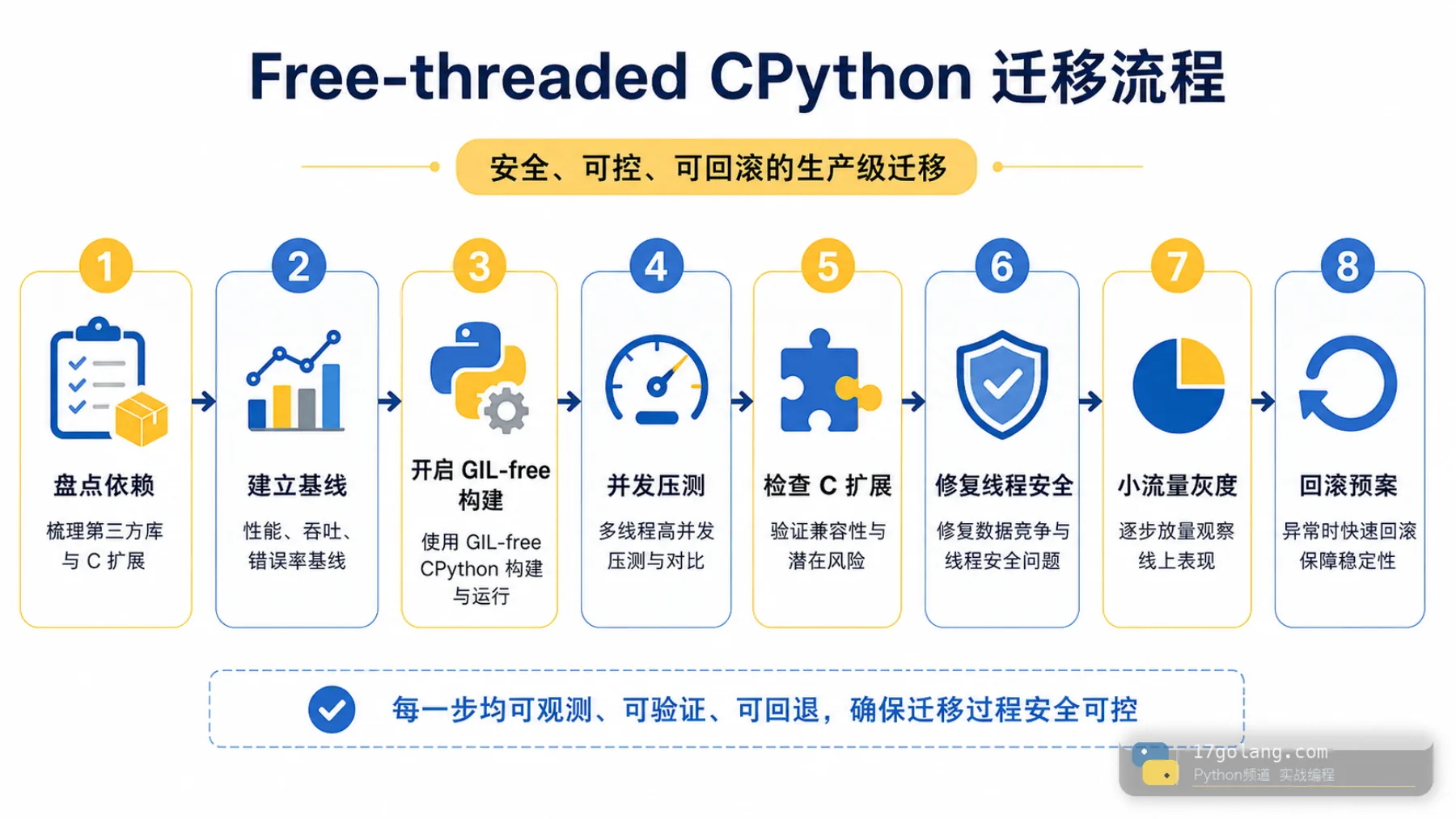 Free-threaded CPython 迁移流程