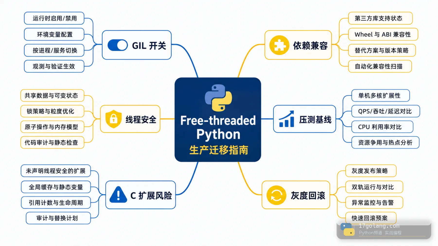 Free-threaded Python 生产迁移思维导图