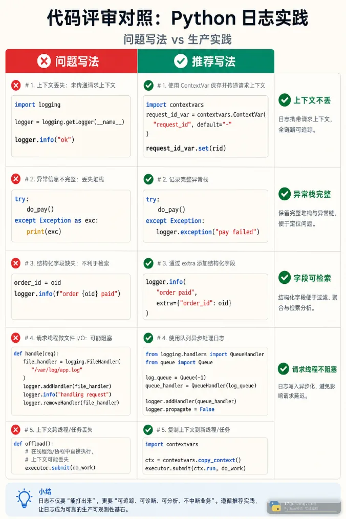Python 日志问题写法和推荐写法对照