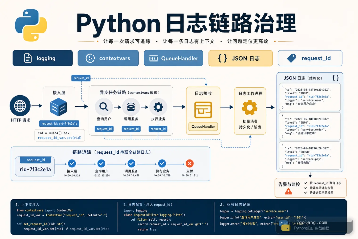 Python 日志实战：别让 request_id 在异步任务里丢了