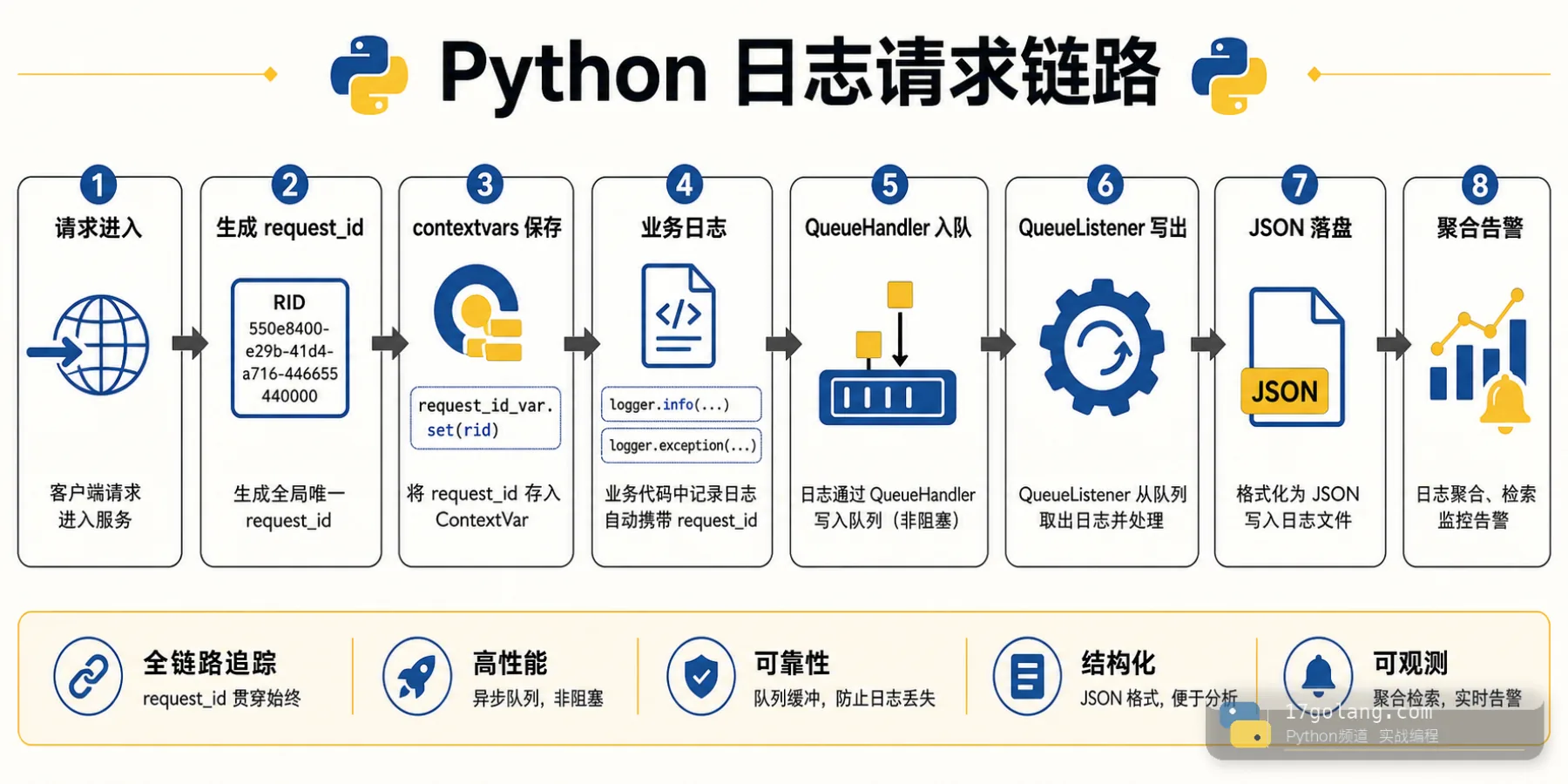 Python 日志请求链路流程图