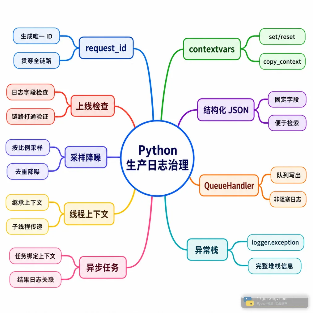 Python 生产日志治理思维导图