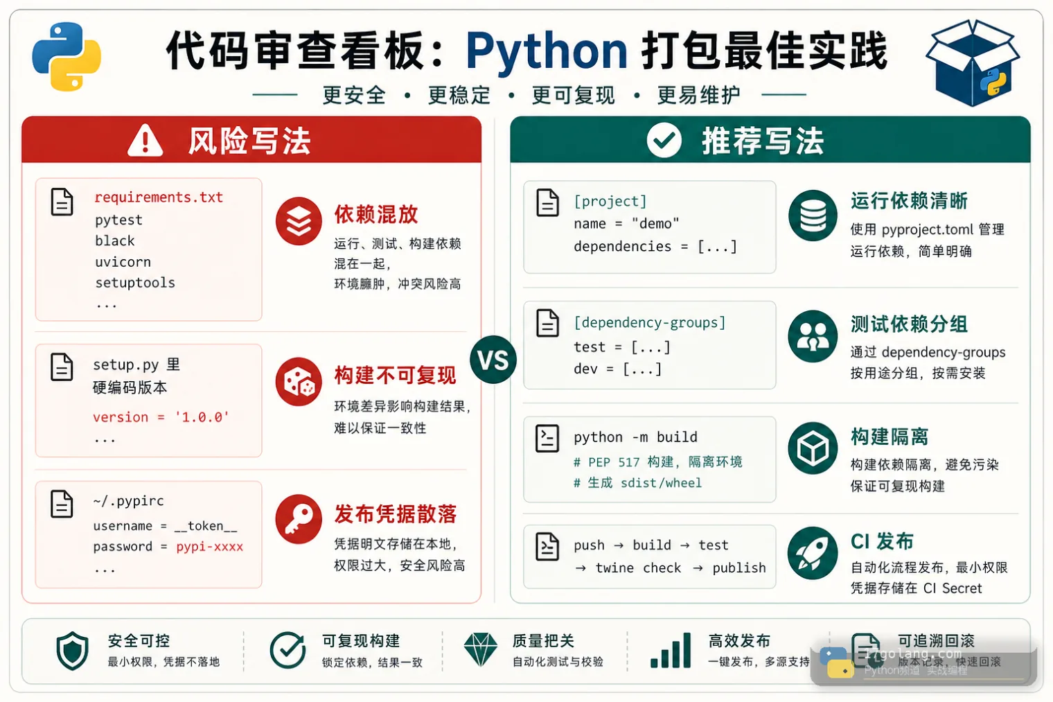 Python 依赖分组和打包风险写法对照