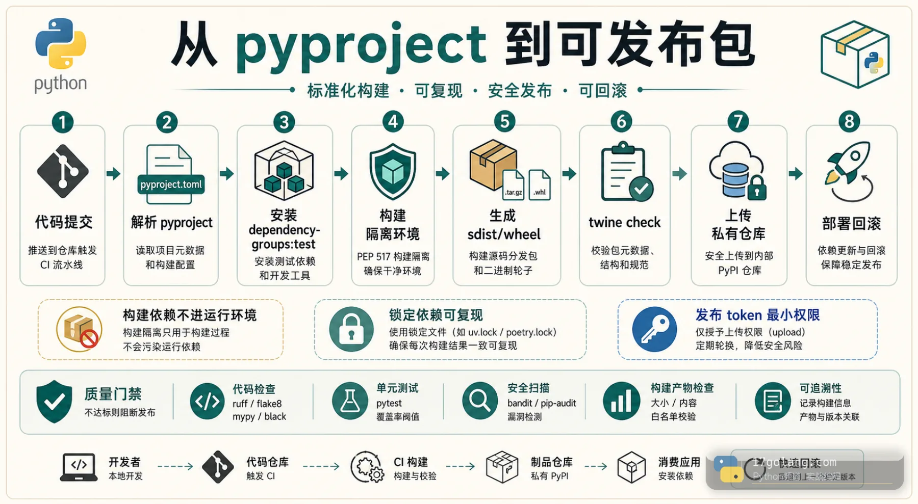 Python 从 pyproject 到可发布包流水线