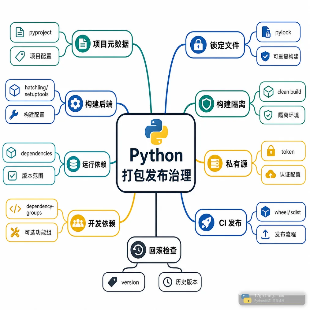Python 打包发布治理思维导图