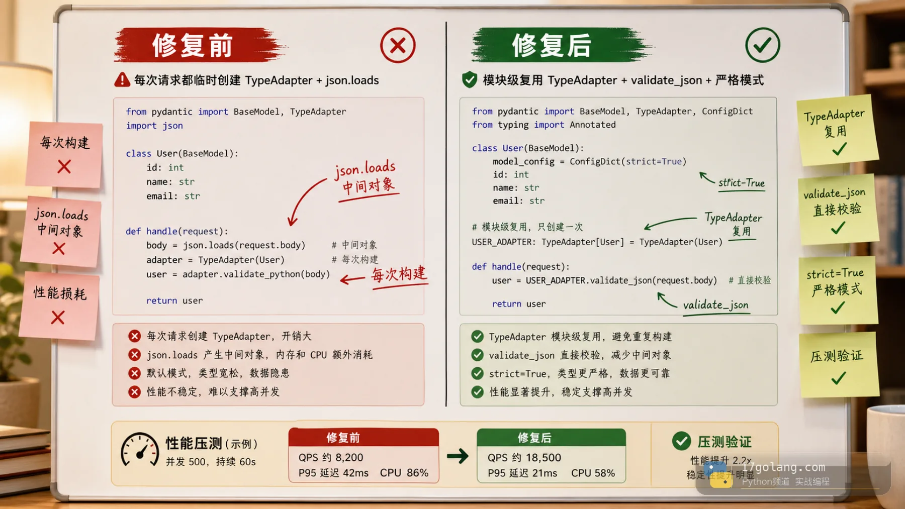 Pydantic v2 TypeAdapter 修复前后代码审查图