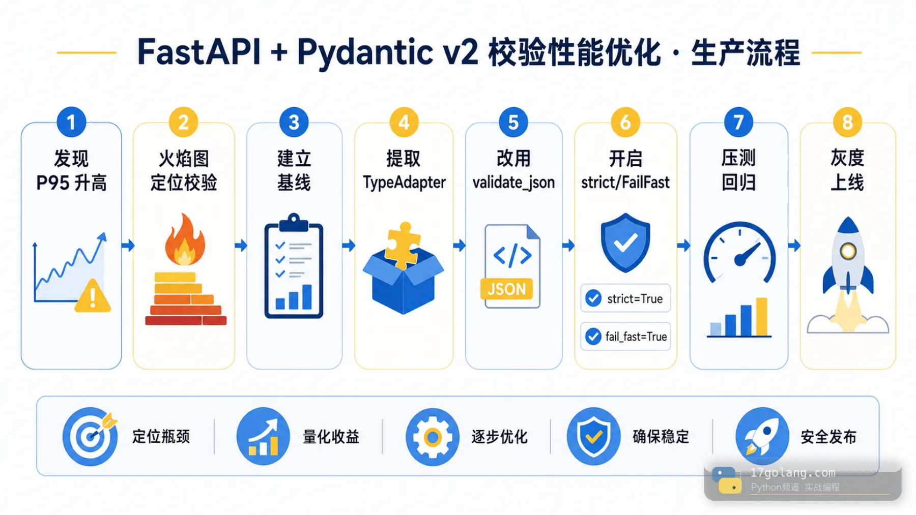 FastAPI Pydantic v2 校验性能优化流程