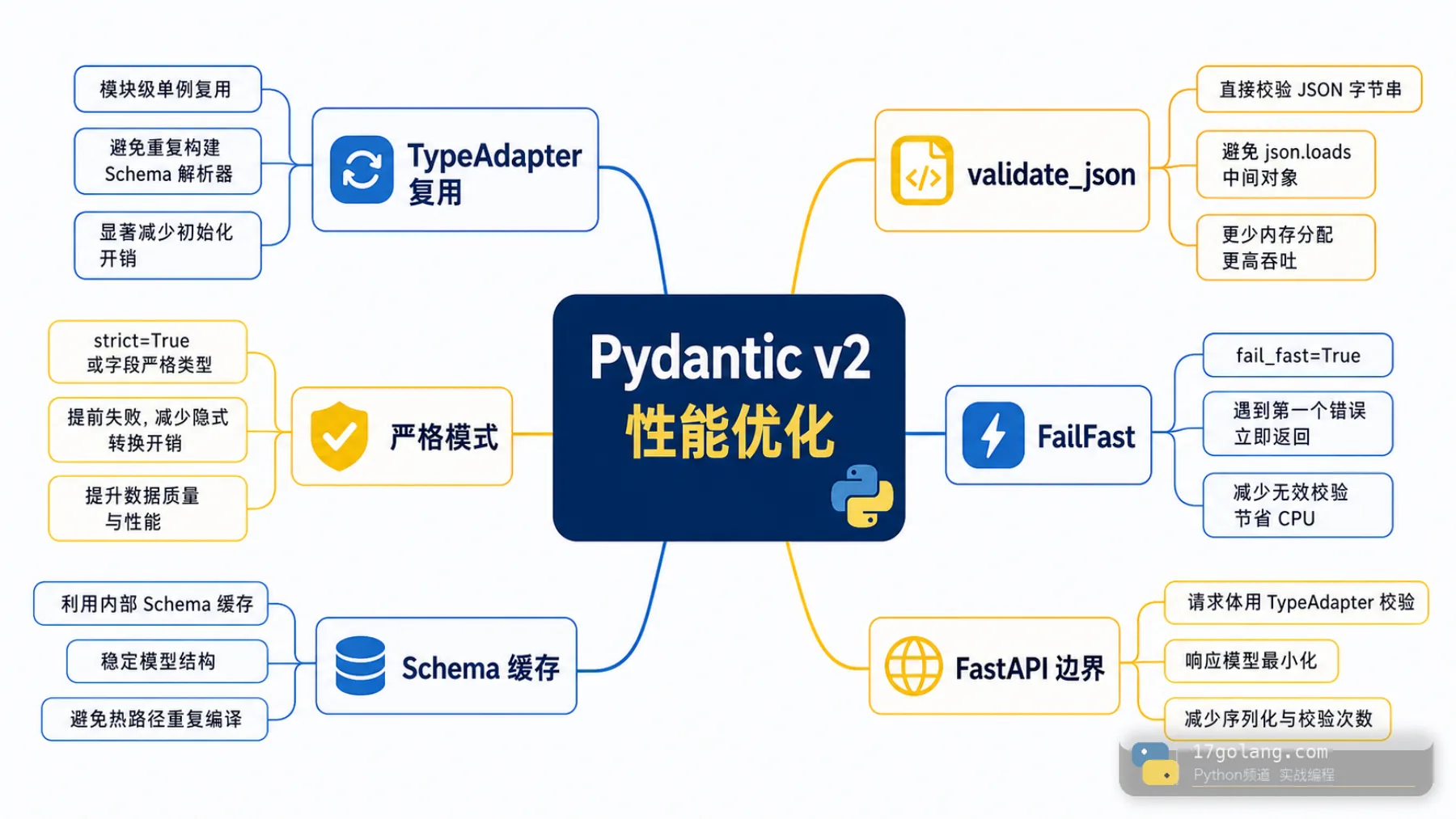 Pydantic v2 TypeAdapter 性能优化思维导图