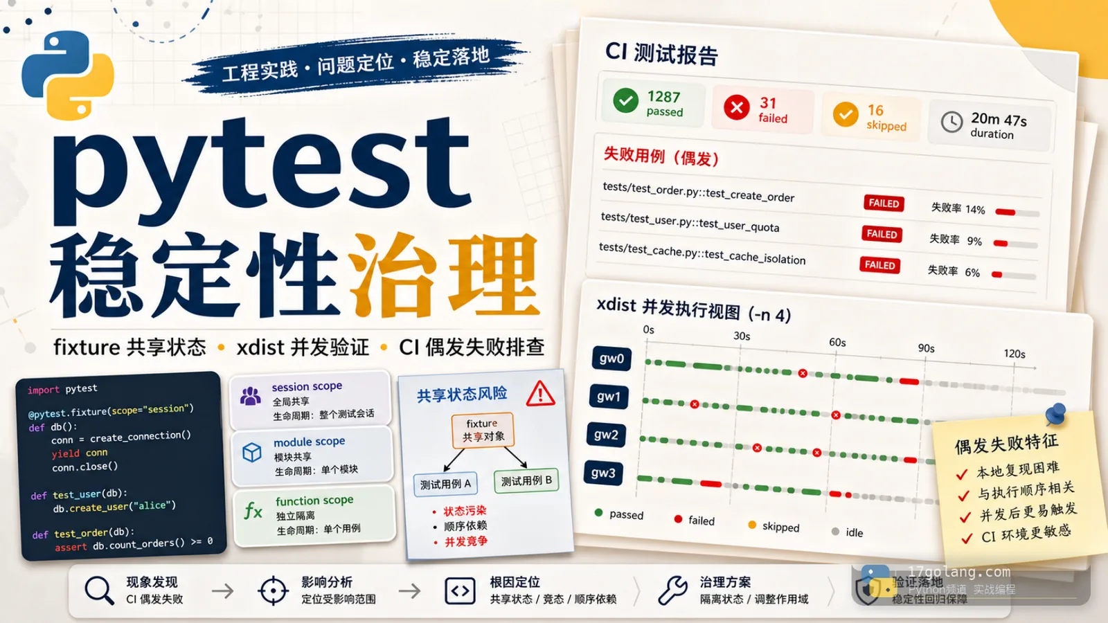 Python pytest 实战：别让 fixture 共享状态把 CI 搞成玄学