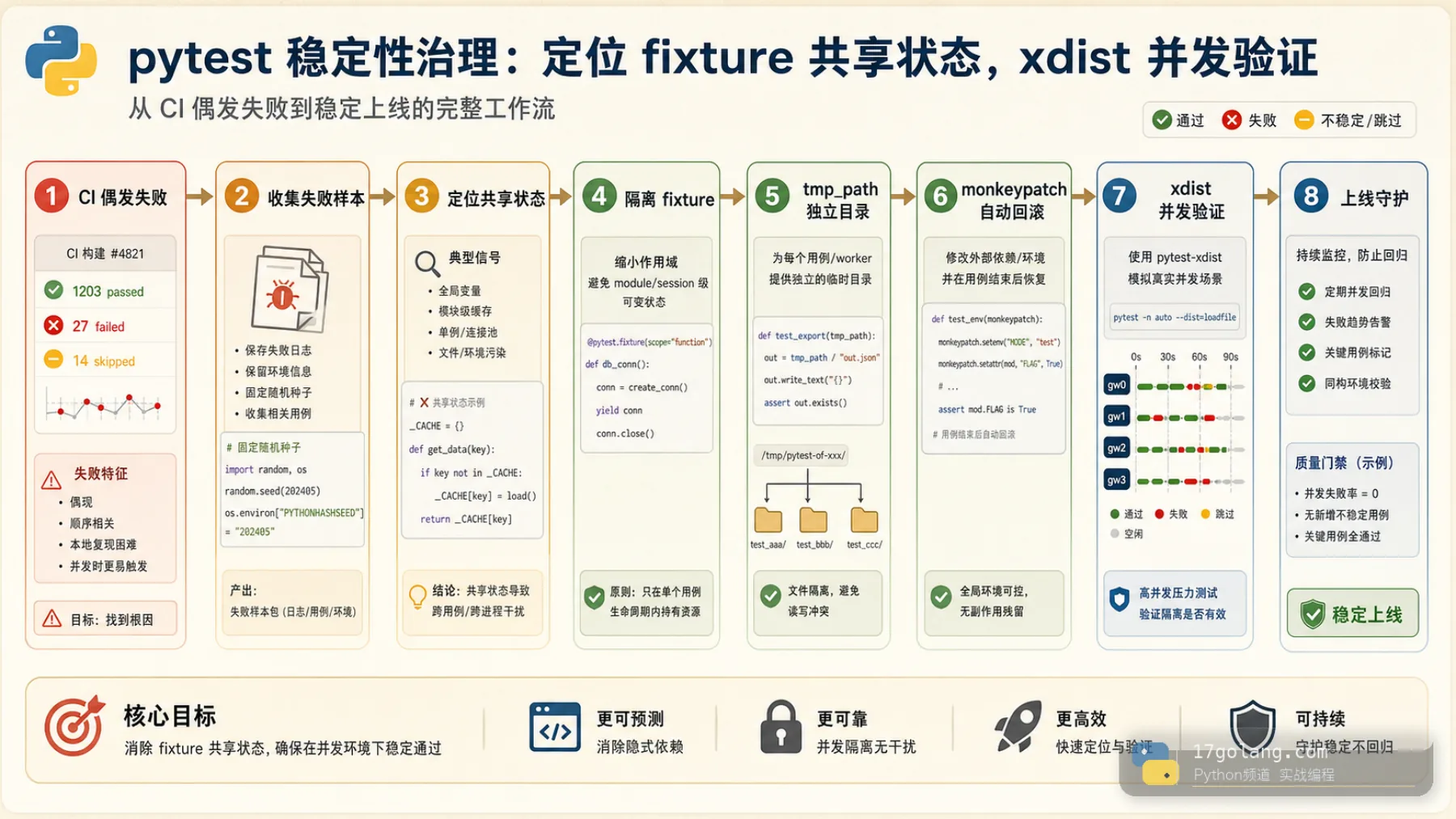 Python pytest CI 偶发失败排查流程
