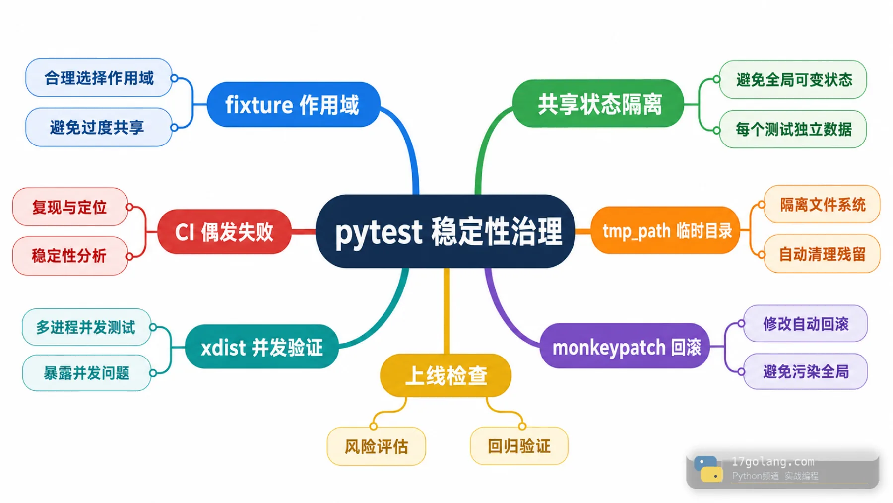 Python pytest 稳定性治理思维导图
