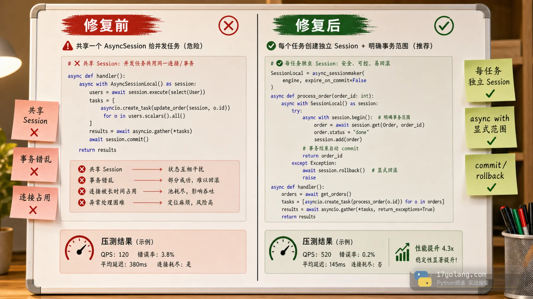 SQLAlchemy AsyncSession 修复前后代码审查图