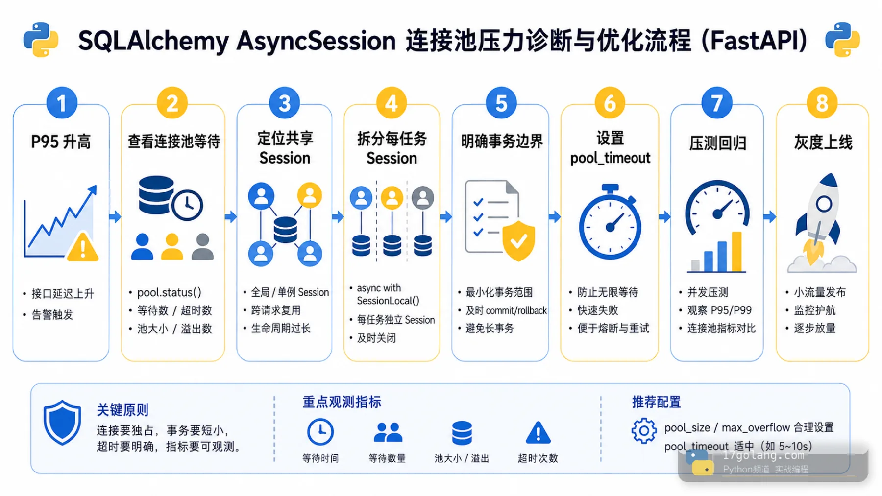 FastAPI SQLAlchemy AsyncSession 连接池排查流程