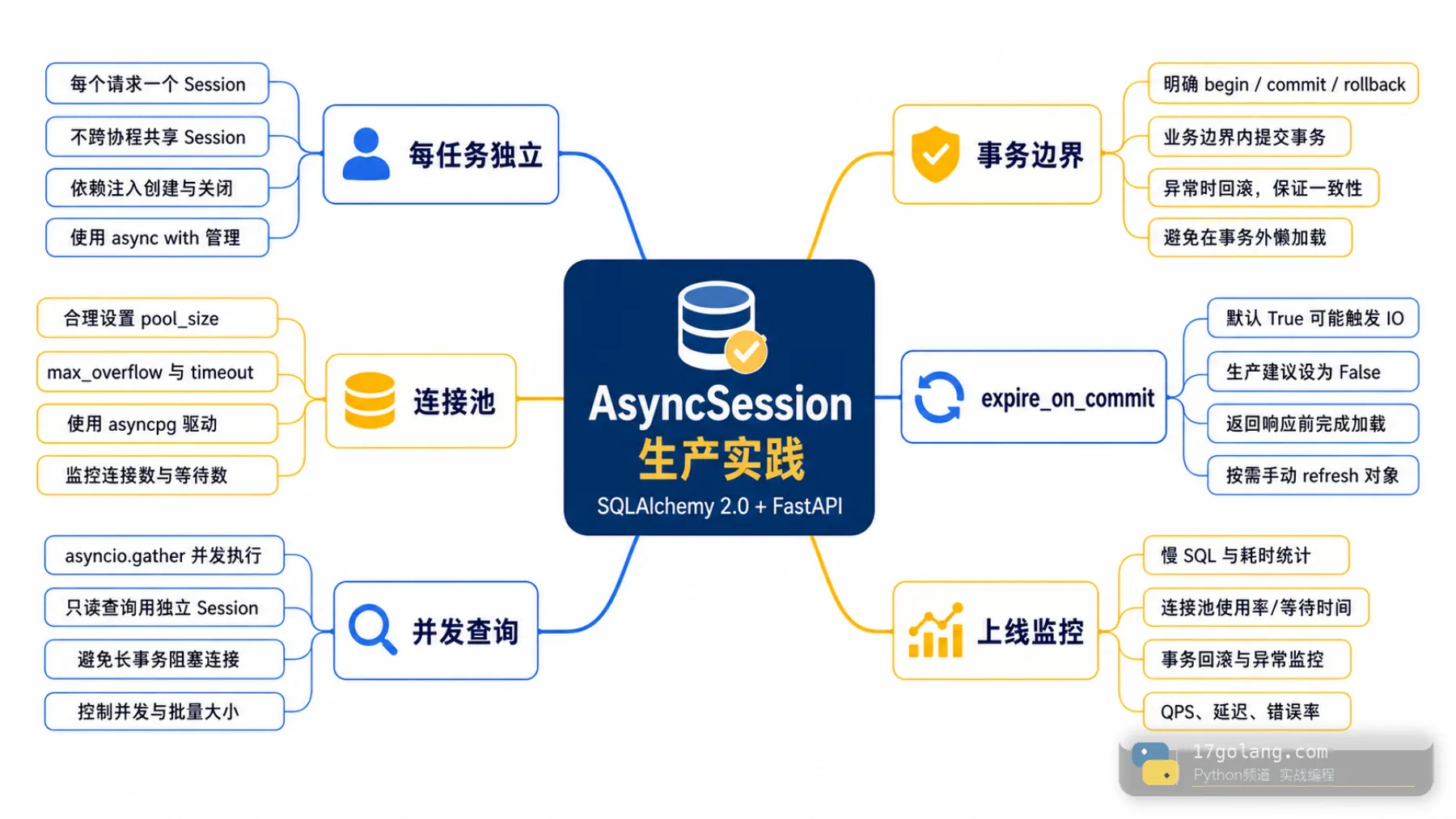 SQLAlchemy AsyncSession 生产实践思维导图