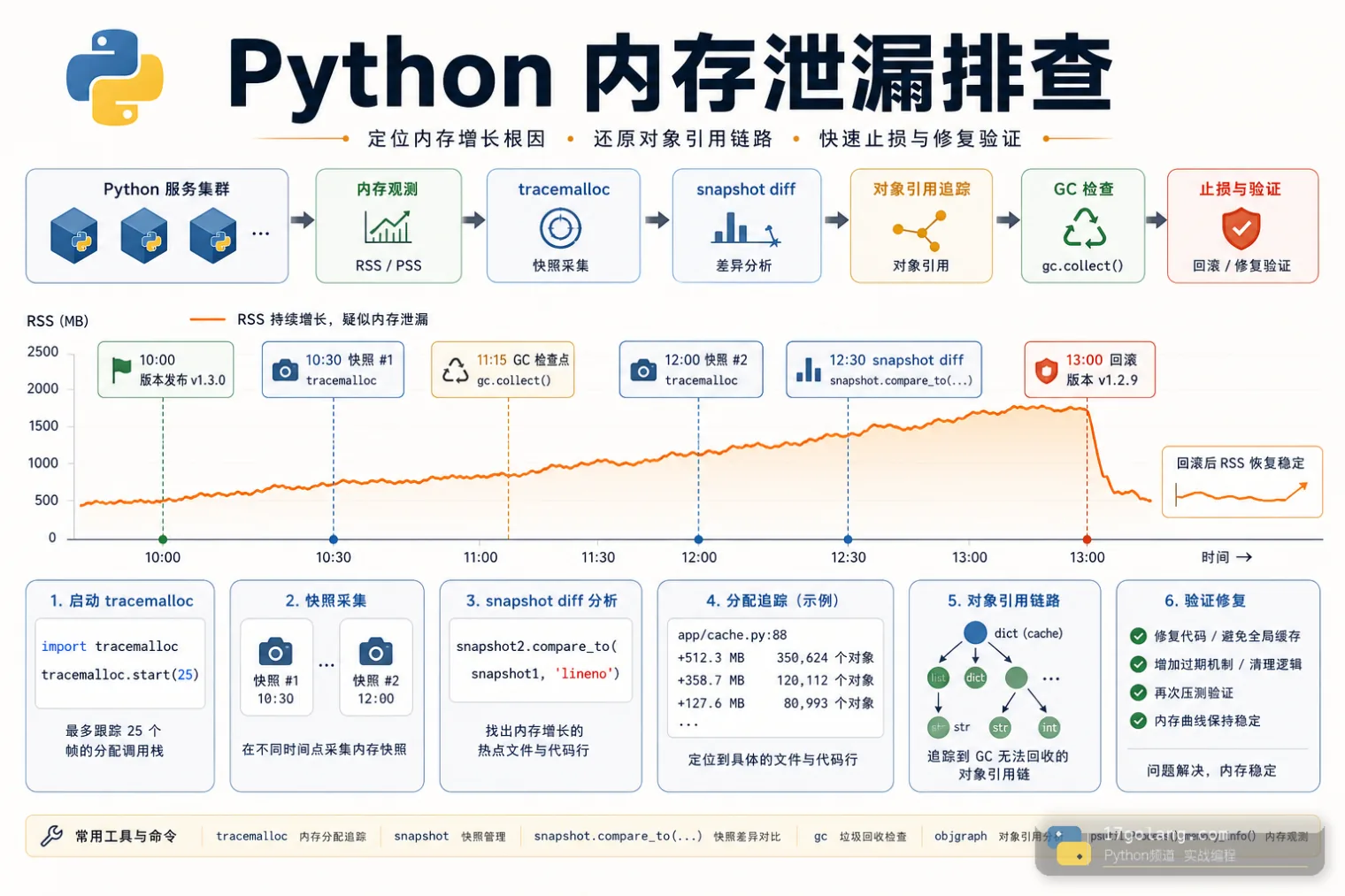 Python 内存泄漏排查实战：用 tracemalloc 找到失控引用