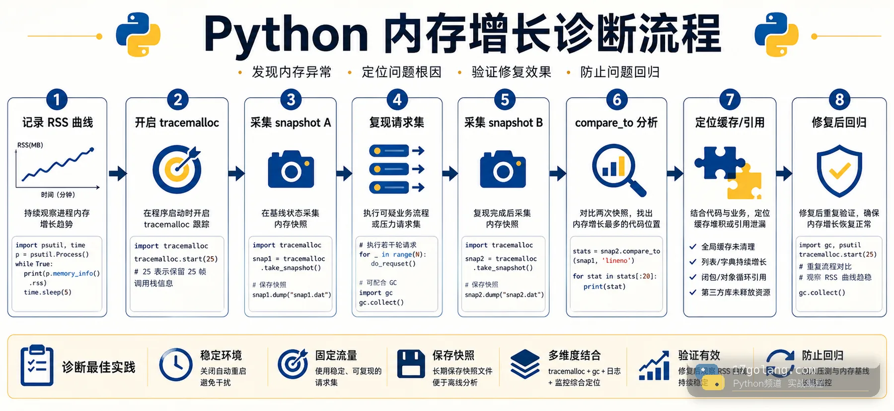 Python 内存增长诊断流程
