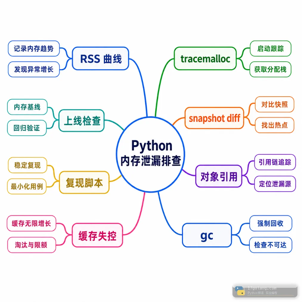 Python 内存泄漏排查思维导图