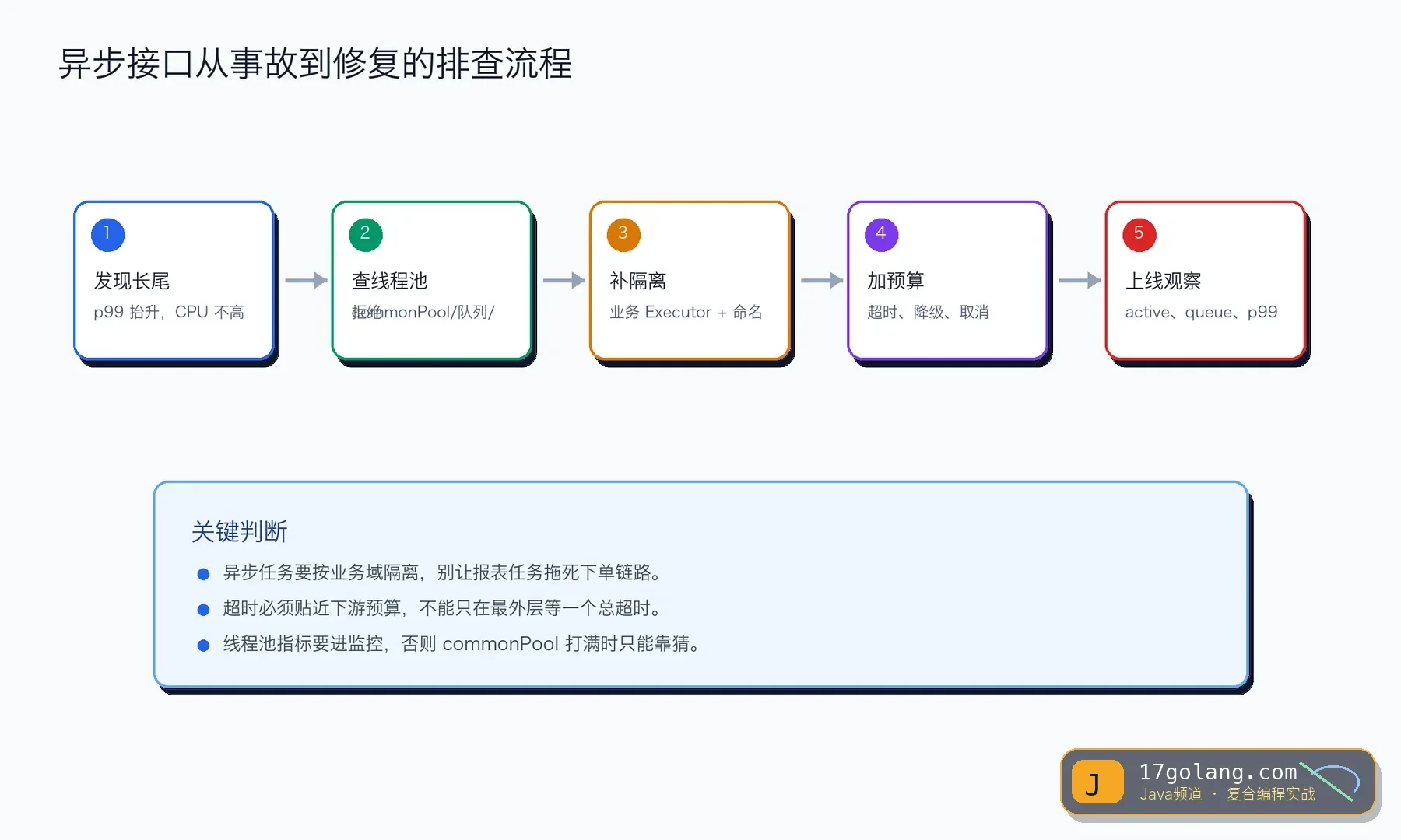 CompletableFuture 异步接口排查流程