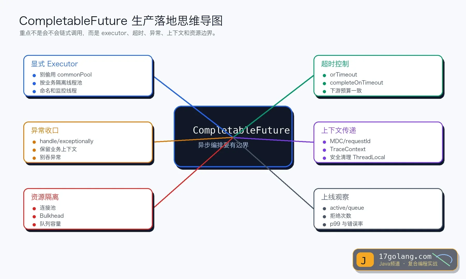 CompletableFuture 线程池隔离思维导图