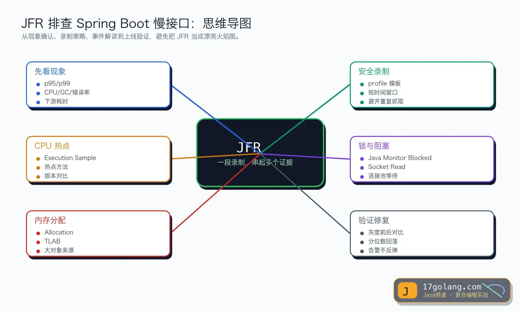 JFR 排查 Spring Boot 慢接口思维导图