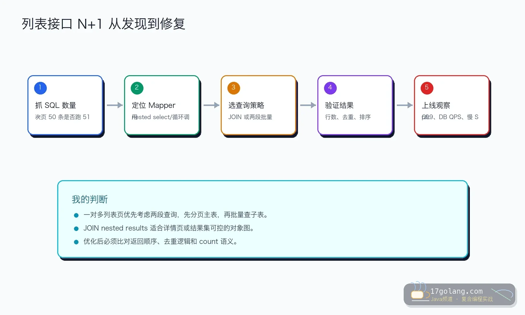 MyBatis N+1 排查修复流程