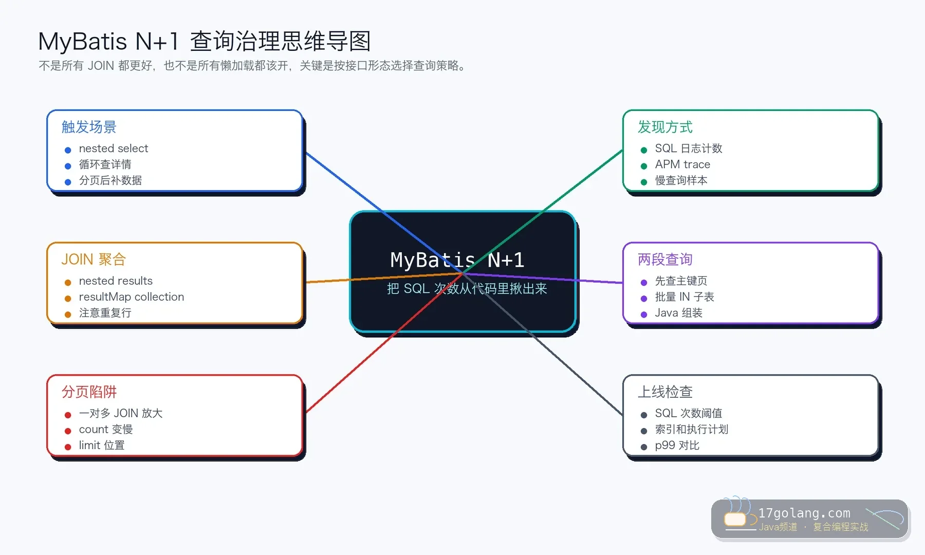 MyBatis N+1 查询治理思维导图
