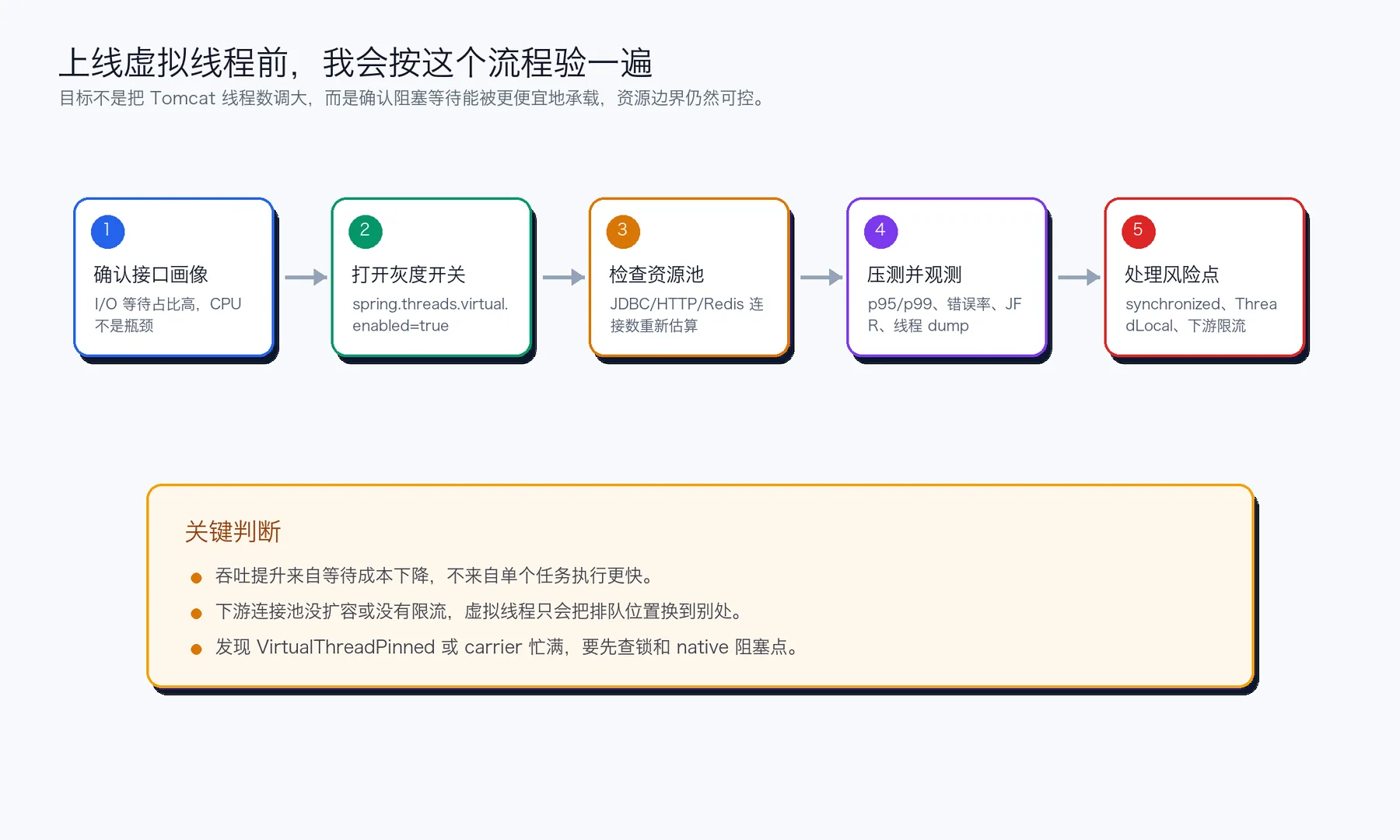 Spring Boot 虚拟线程上线检查流程