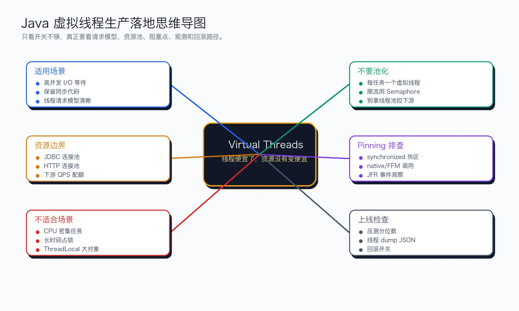 Java 虚拟线程生产落地思维导图
