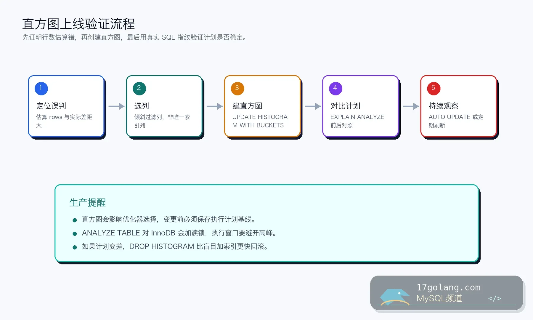 MySQL 直方图上线验证流程