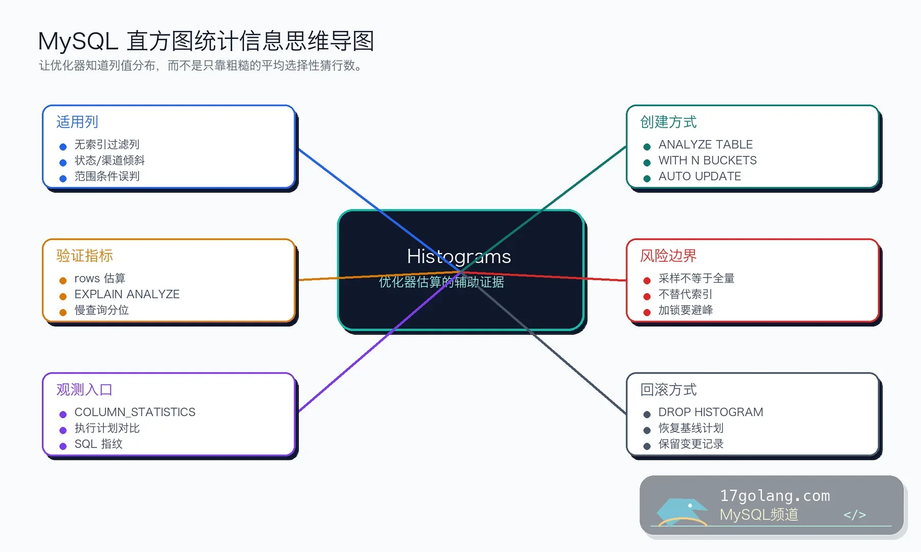 MySQL 直方图统计信息思维导图