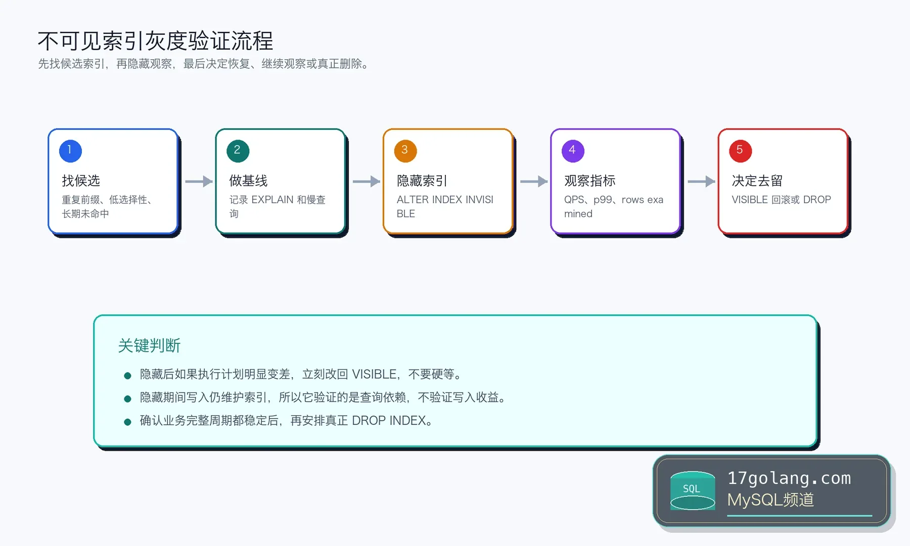 MySQL 不可见索引灰度流程