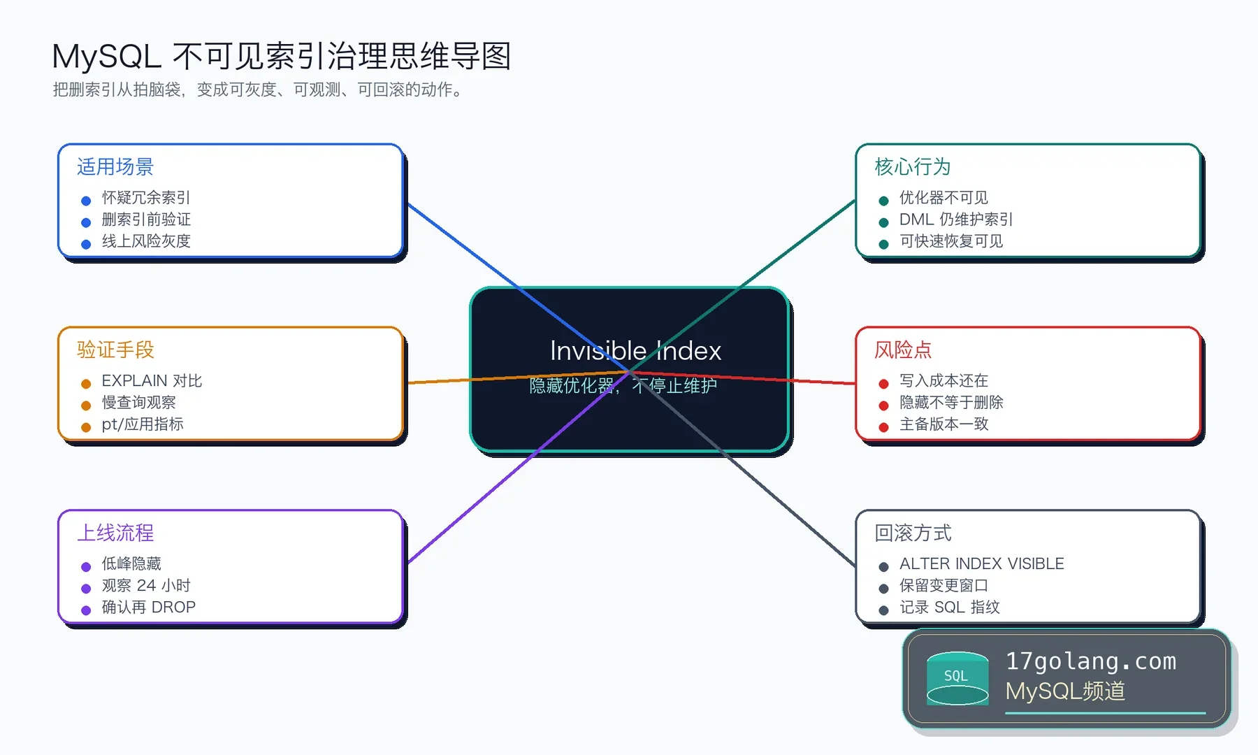 MySQL 不可见索引治理思维导图