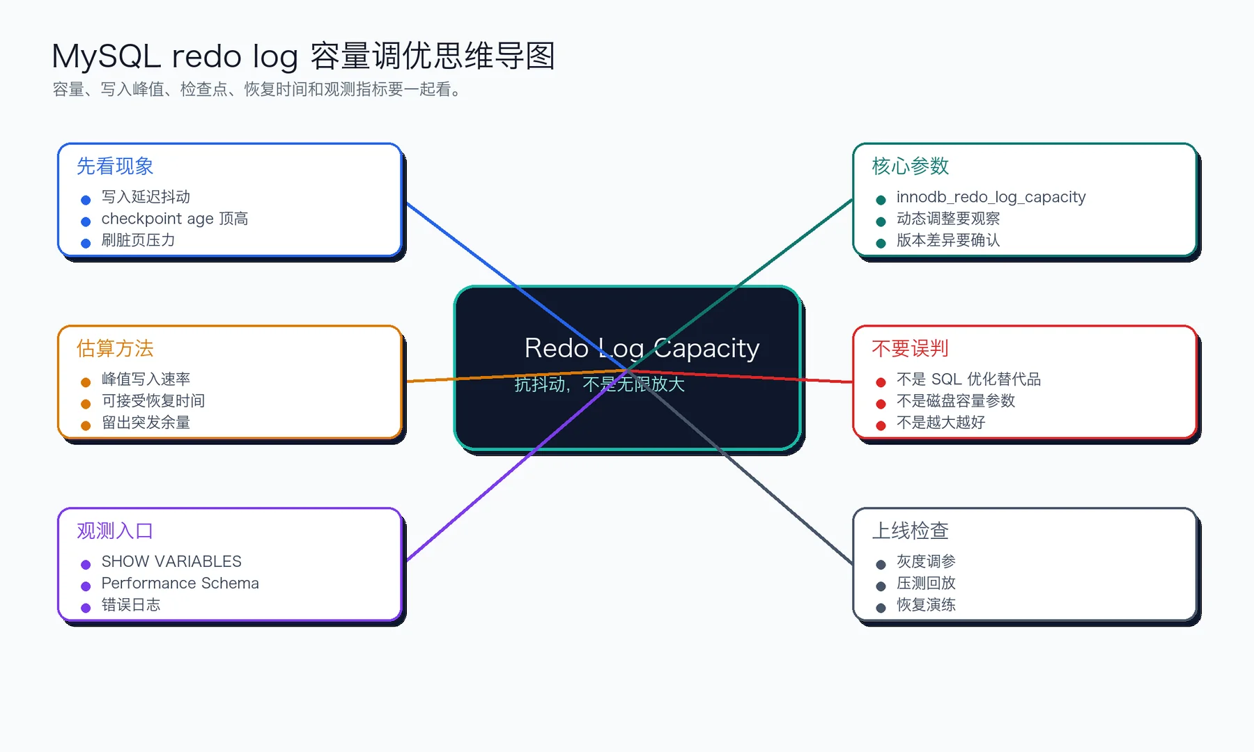 MySQL redo log 容量调优思维导图