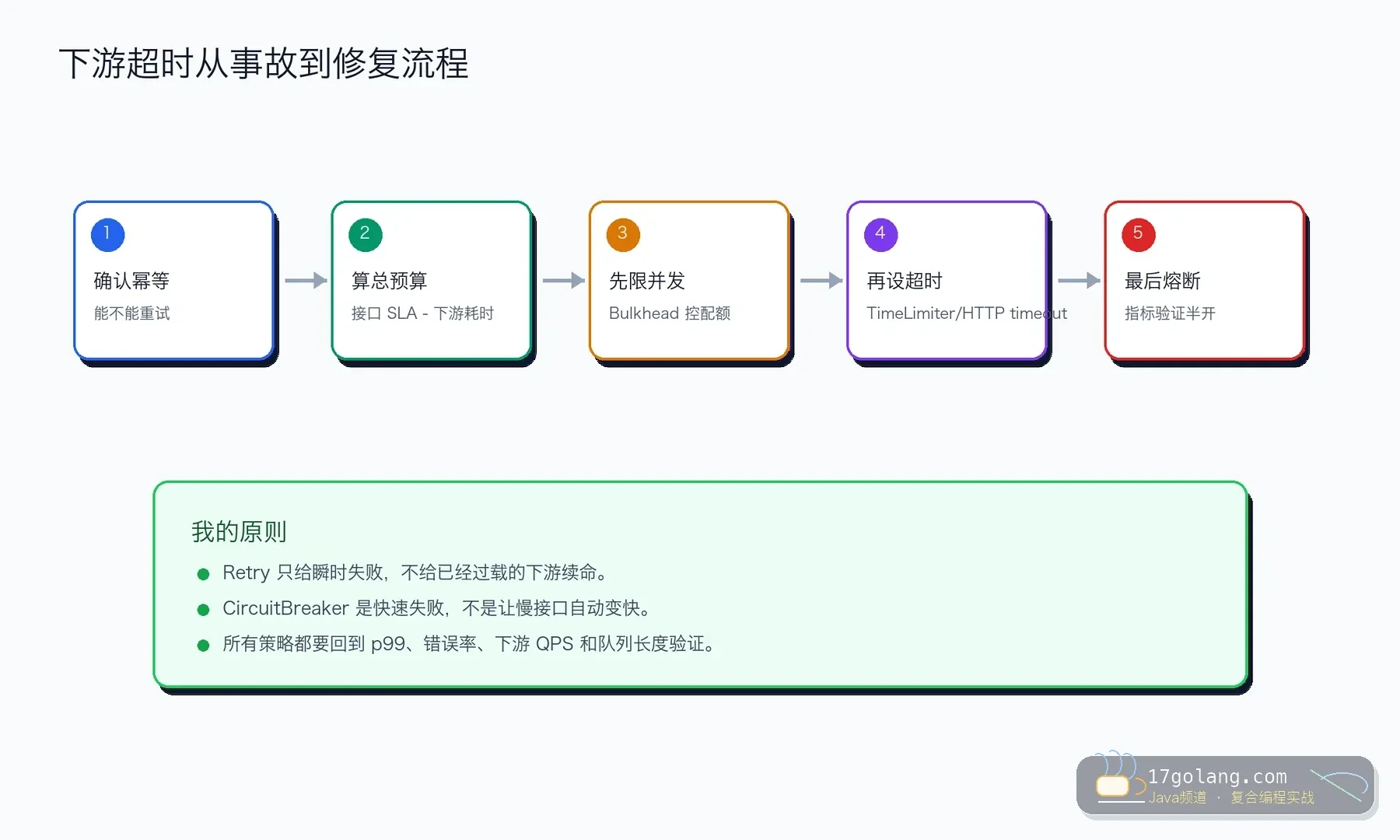 Resilience4j 下游超时排查流程