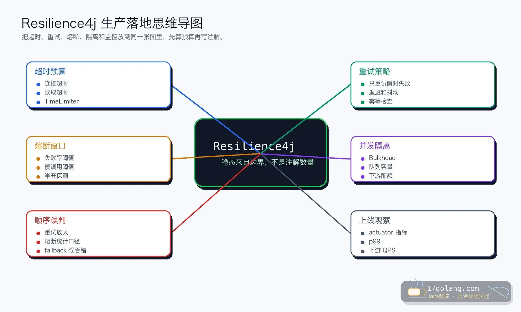 Resilience4j 生产落地思维导图
