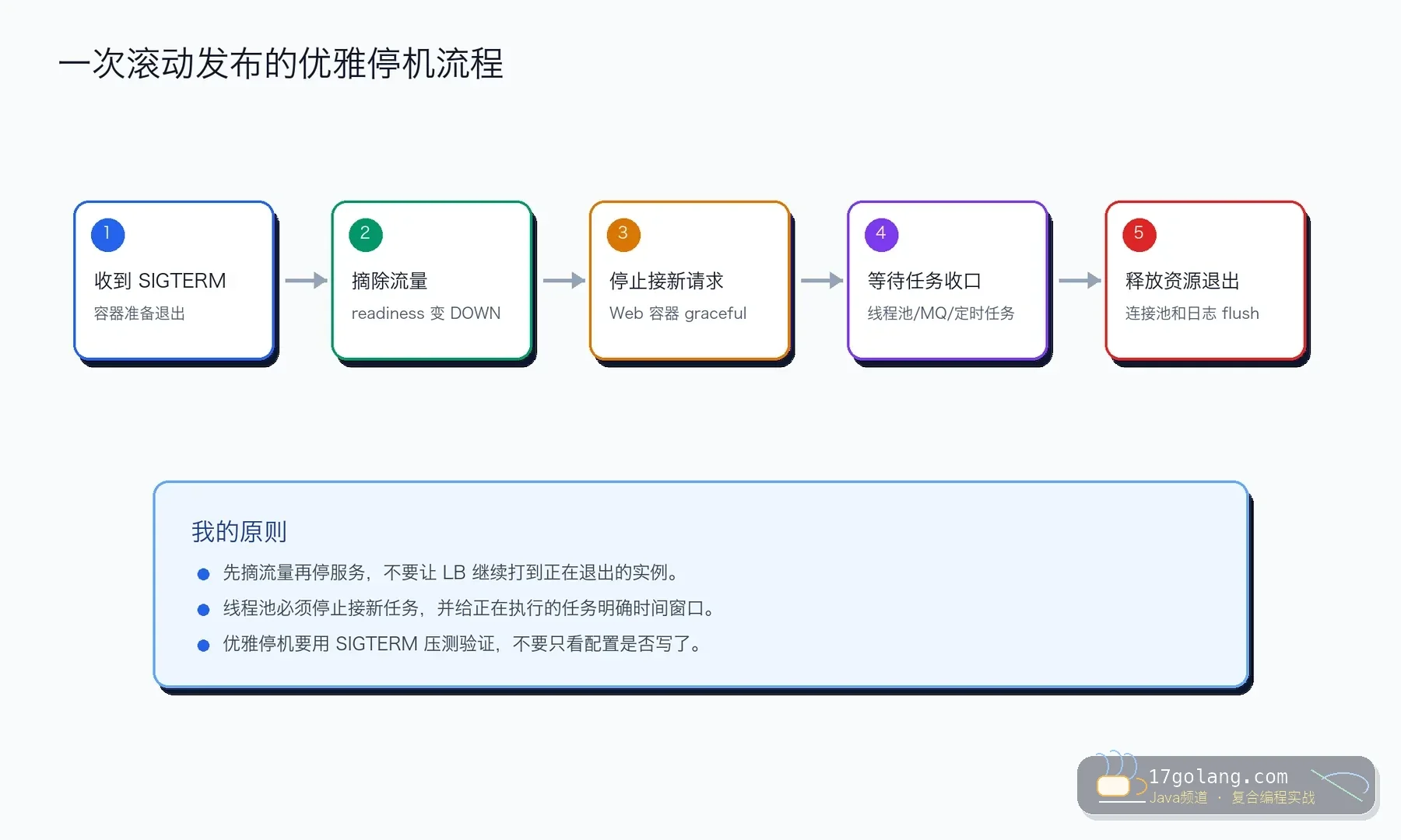 Spring Boot 优雅停机流程