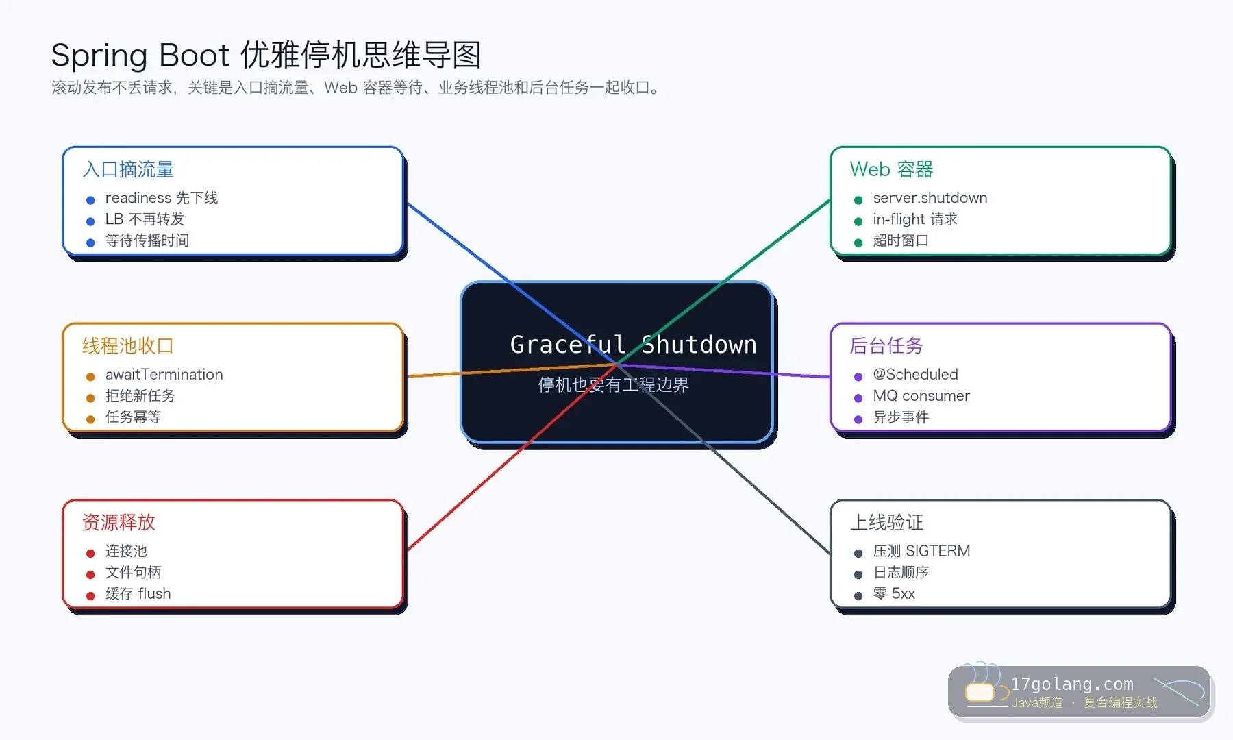 Spring Boot 优雅停机思维导图