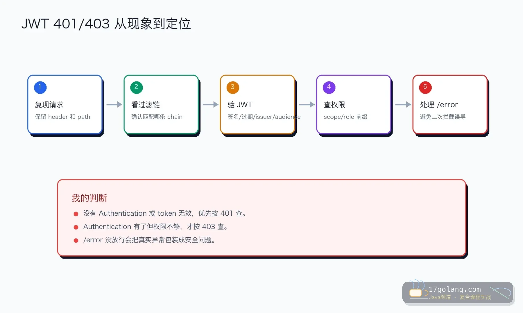 Spring Security JWT 401 403 排查流程