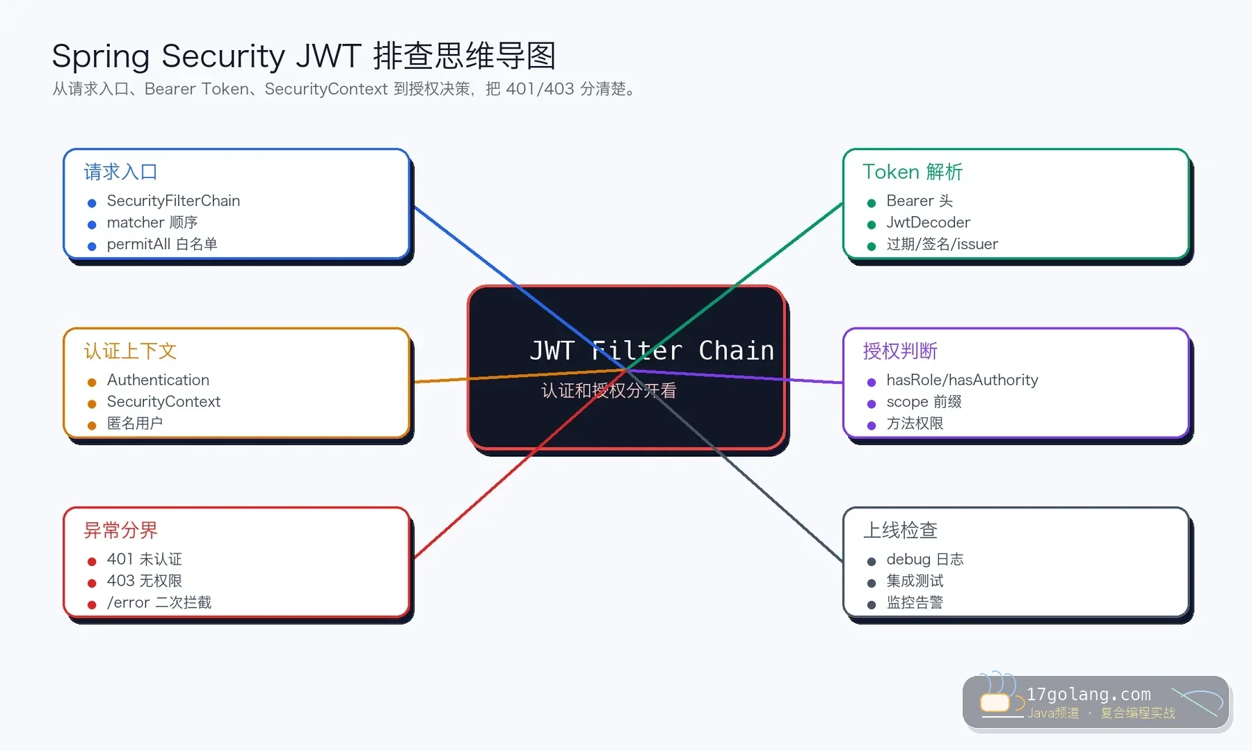Spring Security JWT 排查思维导图