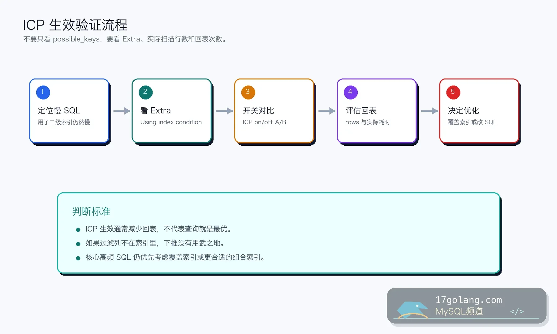 MySQL ICP 验证流程