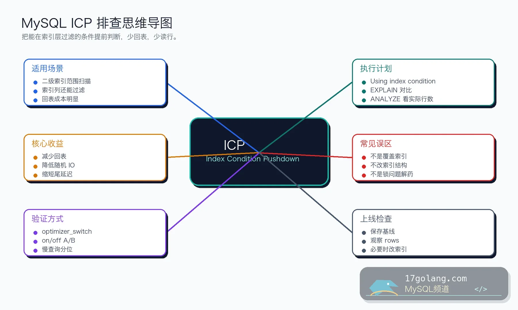 MySQL ICP 排查思维导图