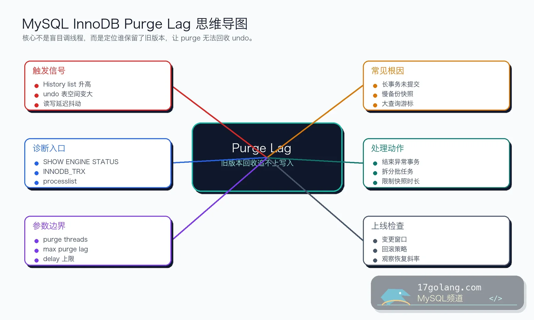 MySQL InnoDB Purge Lag 思维导图