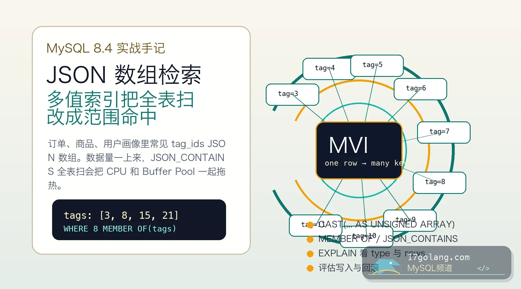 MySQL 8.4 多值索引实战：JSON 数组字段别再全表扫
