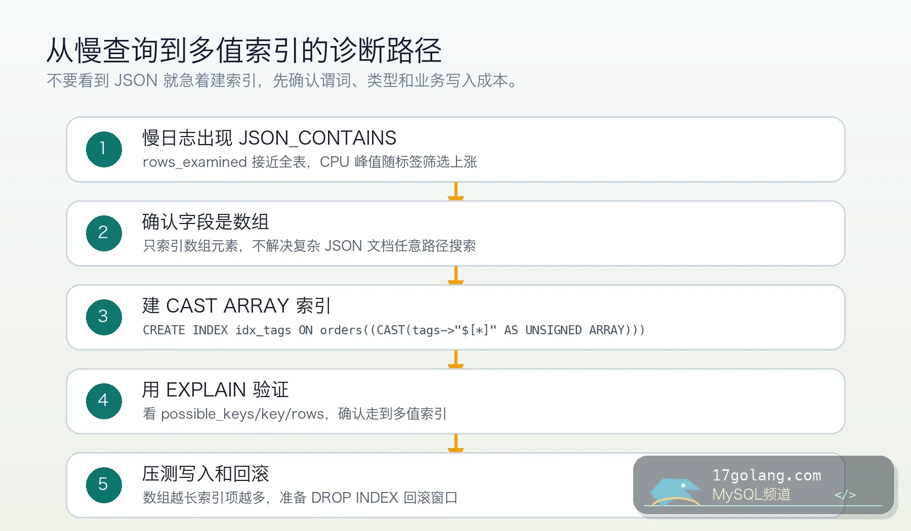 MySQL JSON 慢查询到多值索引诊断流程