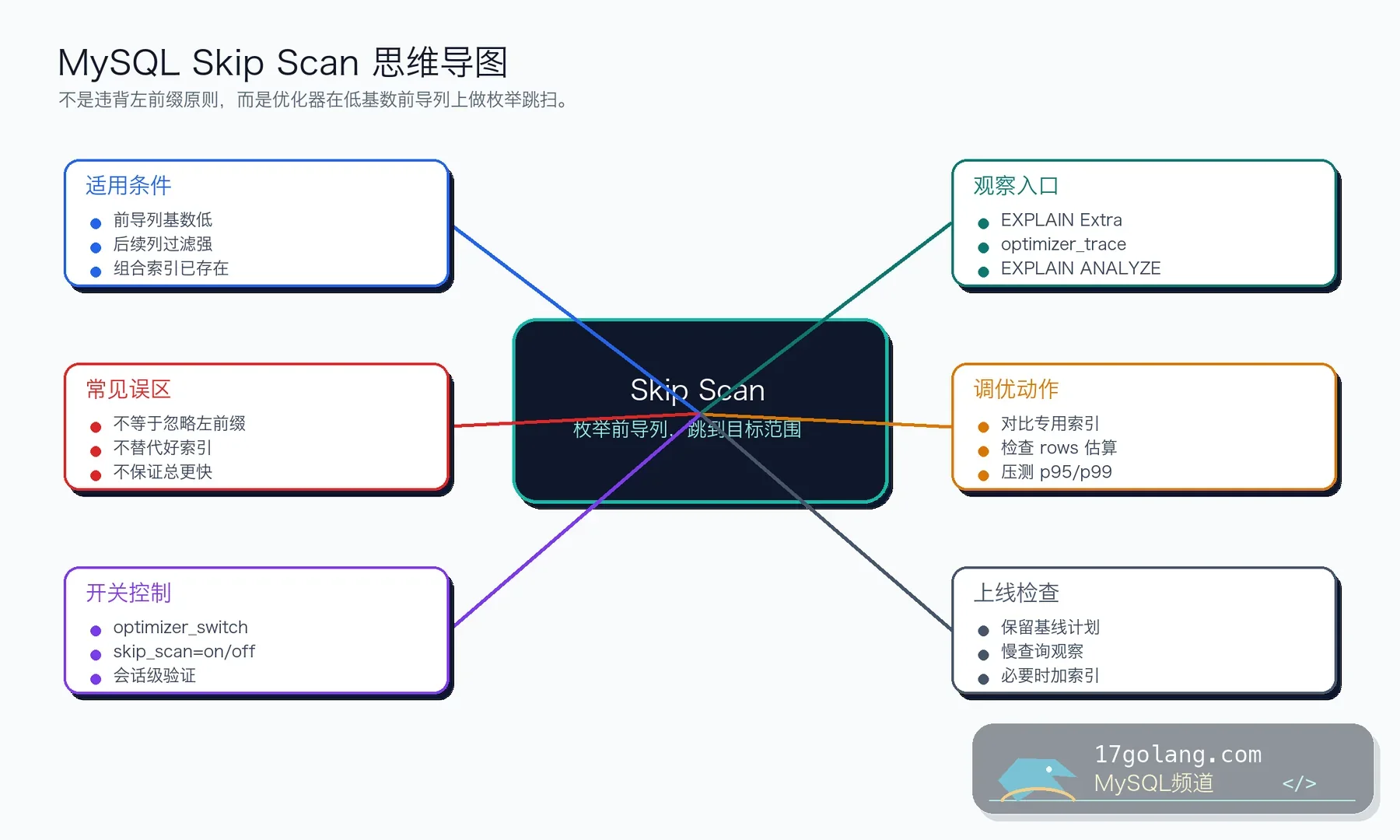 MySQL Skip Scan 思维导图