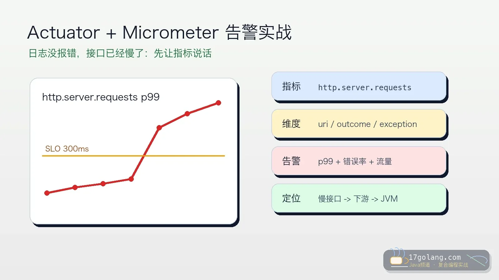 Spring Boot 指标告警实战：Actuator + Micrometer 让慢接口先暴露