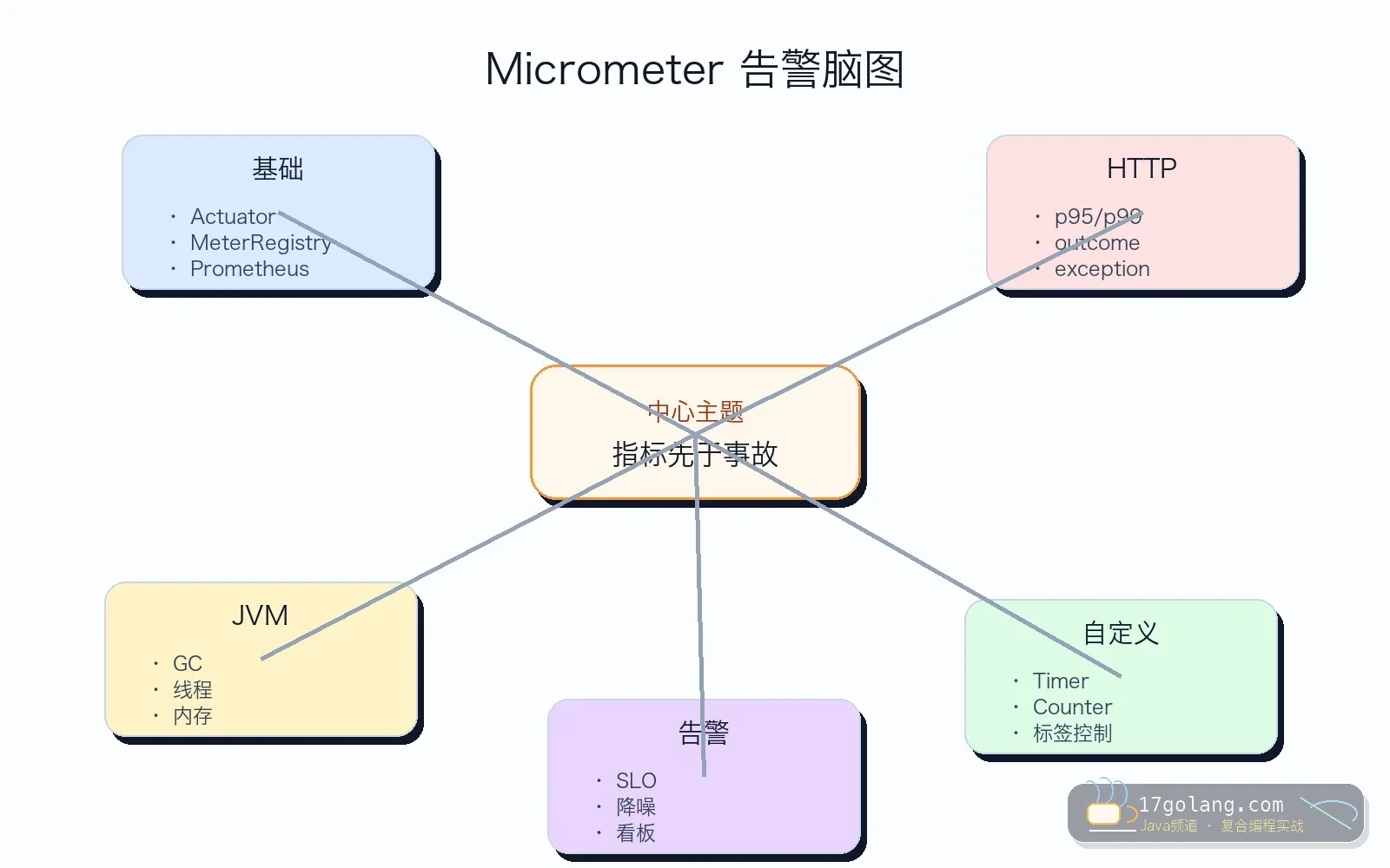 Micrometer 告警思维导图