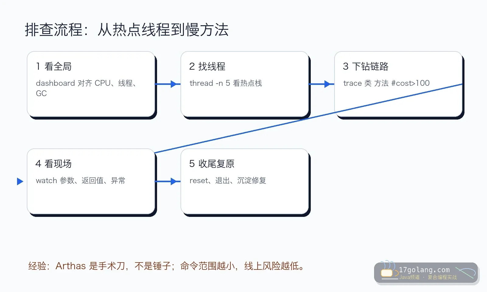 Arthas CPU 高和慢方法诊断流程
