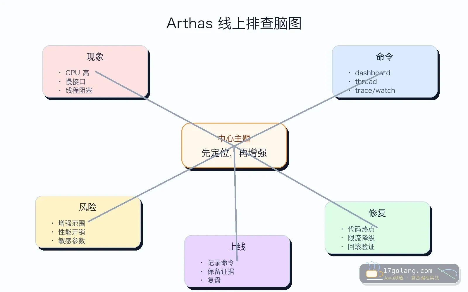 Arthas 线上排查思维导图