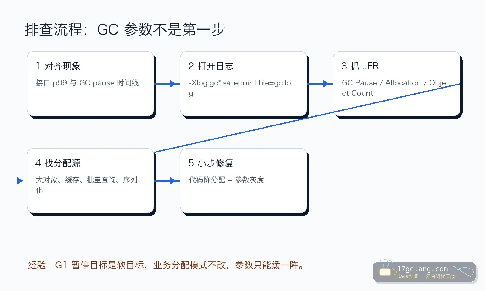 G1 GC 暂停诊断流程